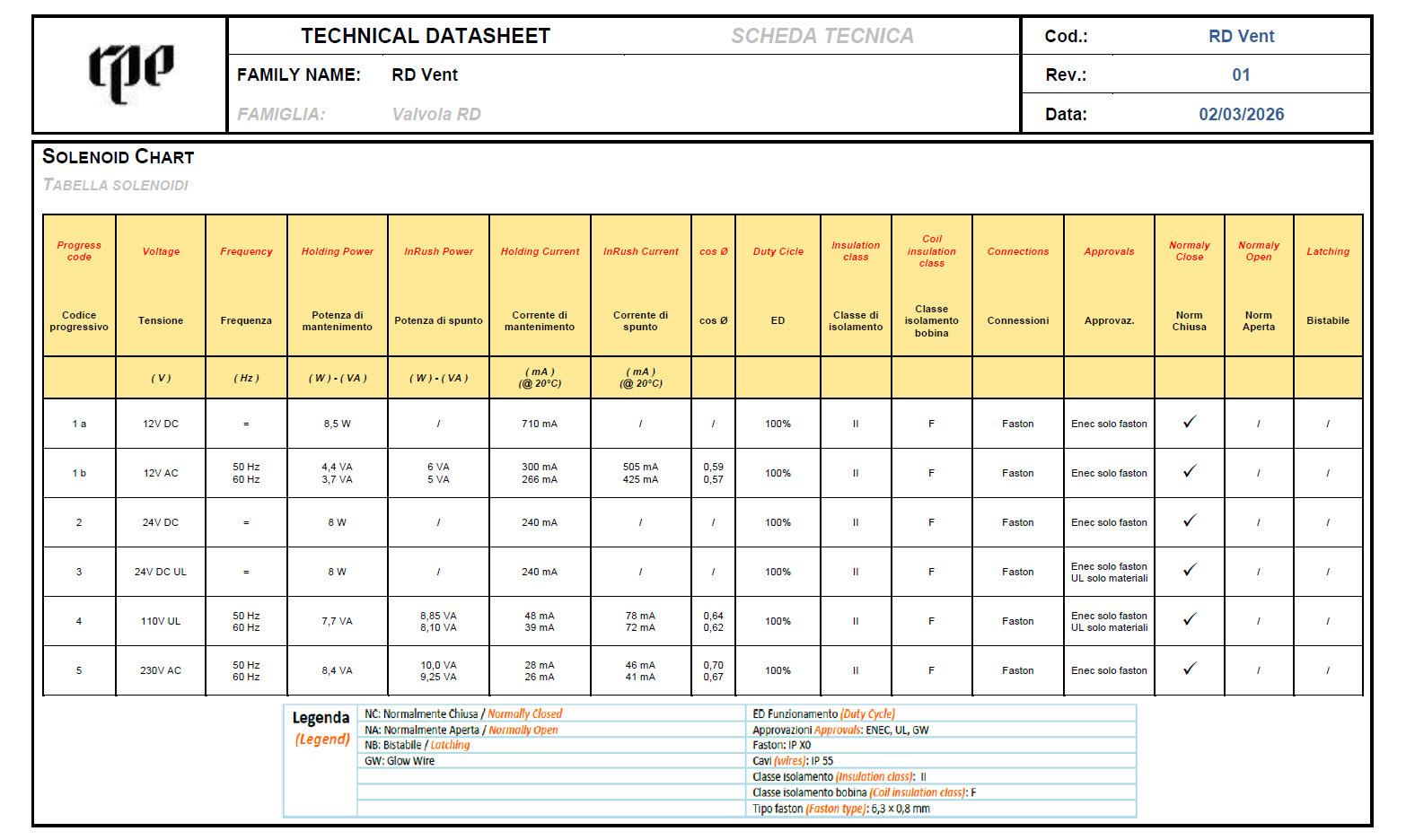 Tabella solenoidi RD Vent.png